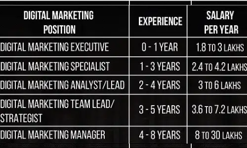 Digital Marketer Salary Range Image