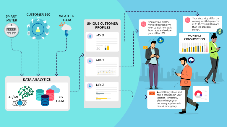 Hyper-Personalization at Scale: Leveraging AI for Unprecedented Customer Journeys